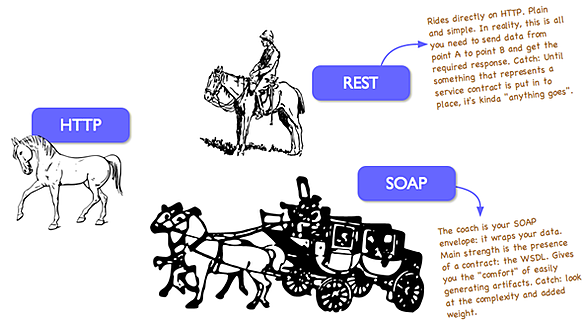 http-rest-soap