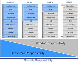 Microsoft Azure