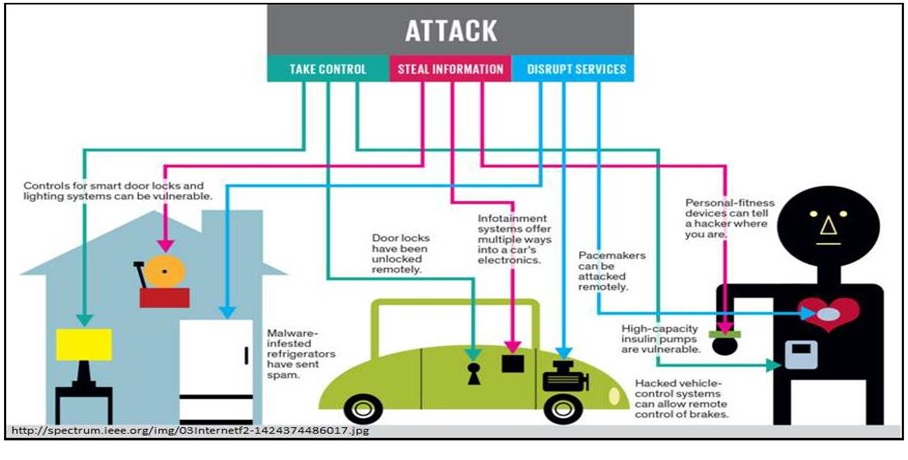 IoT Cyber Attacks