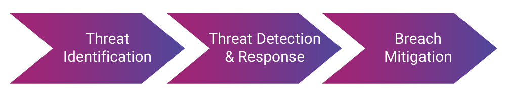 Managed detection & response services