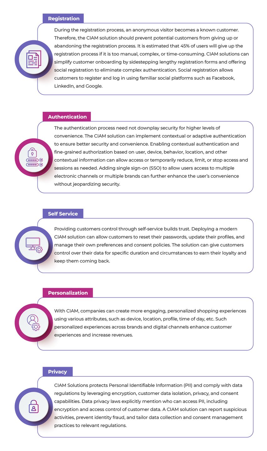  CIAM Capabilities