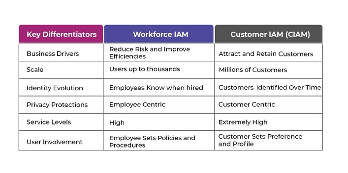 Difference between Workforce IAM & Customer IAM