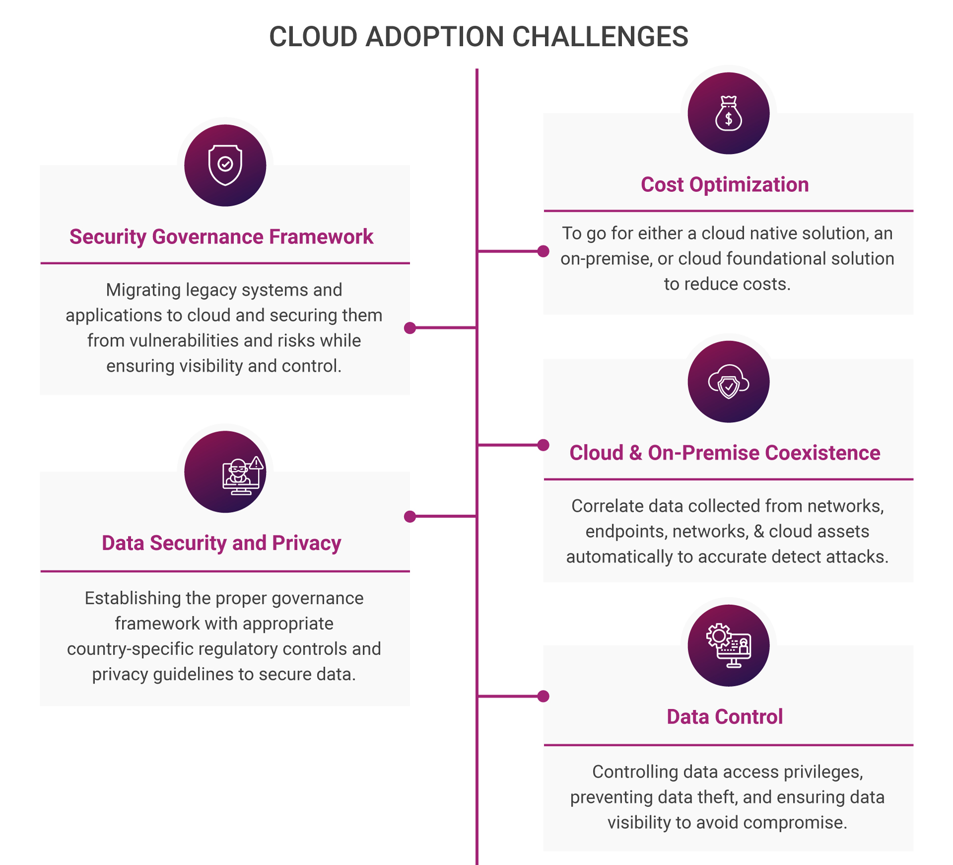 Cloud Adoption Challenges