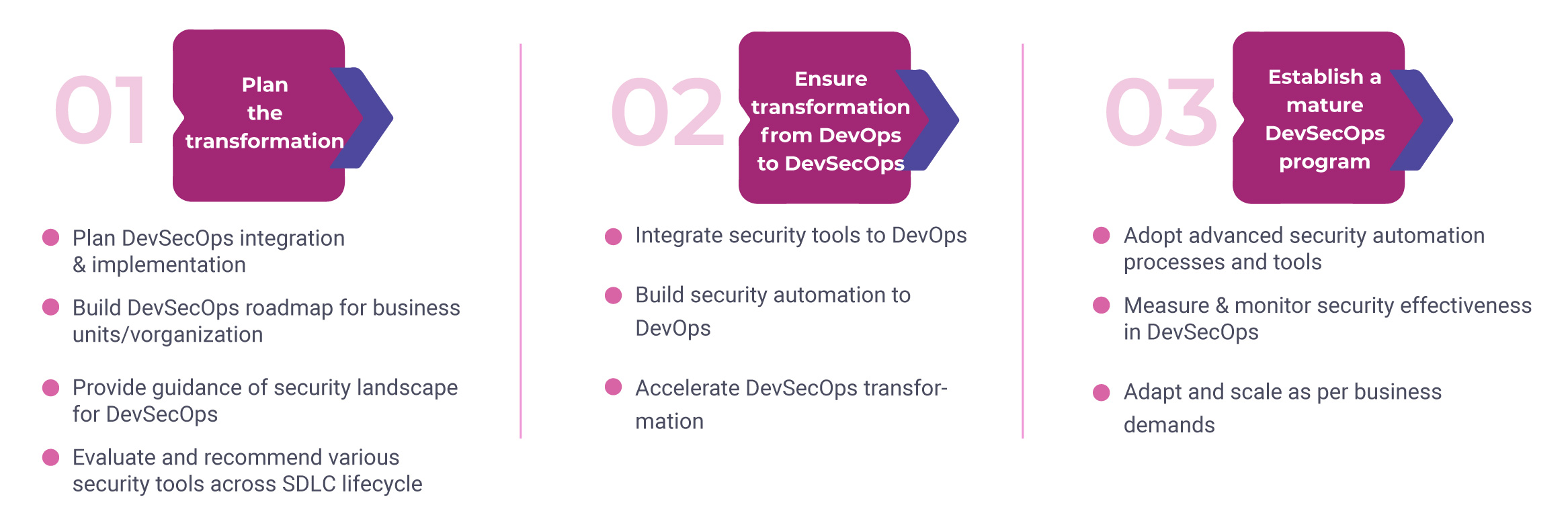 Ensuring application security through DevSecOps