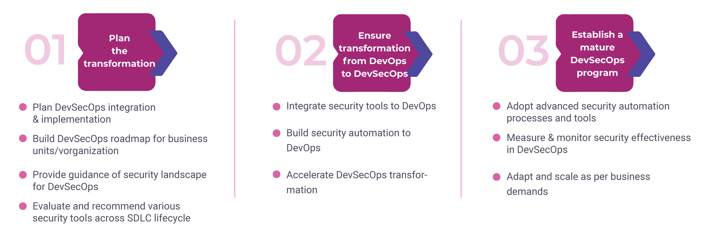 Devsecops Practices