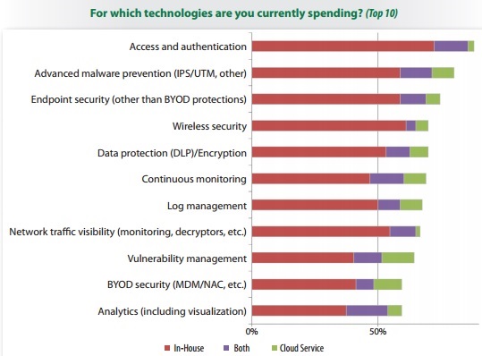 IT_Security_technology_spend_2016.jpg