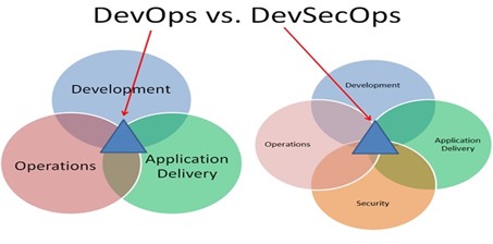 Devops vs. DevSecOps