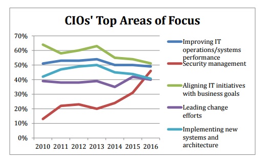 Security_in_Top3_Priorities_for_CIOs_2016.jpg