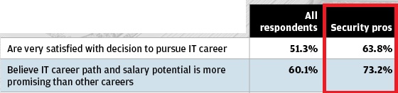 Security_pros_more_satisfied_than_Other_IT_pros.jpg